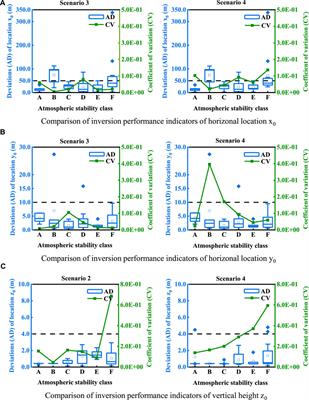 Comparative Study of Source Inversion Under Multiple Atmospheric Pollutant Emission Scenarios